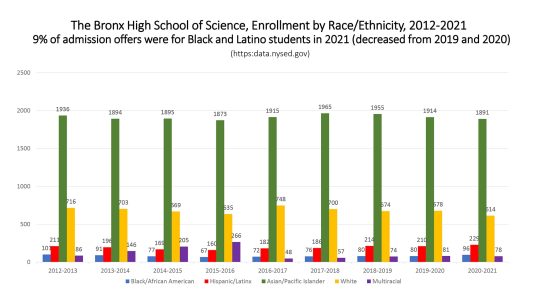 Bx-Sci-enrollment-2012-2021